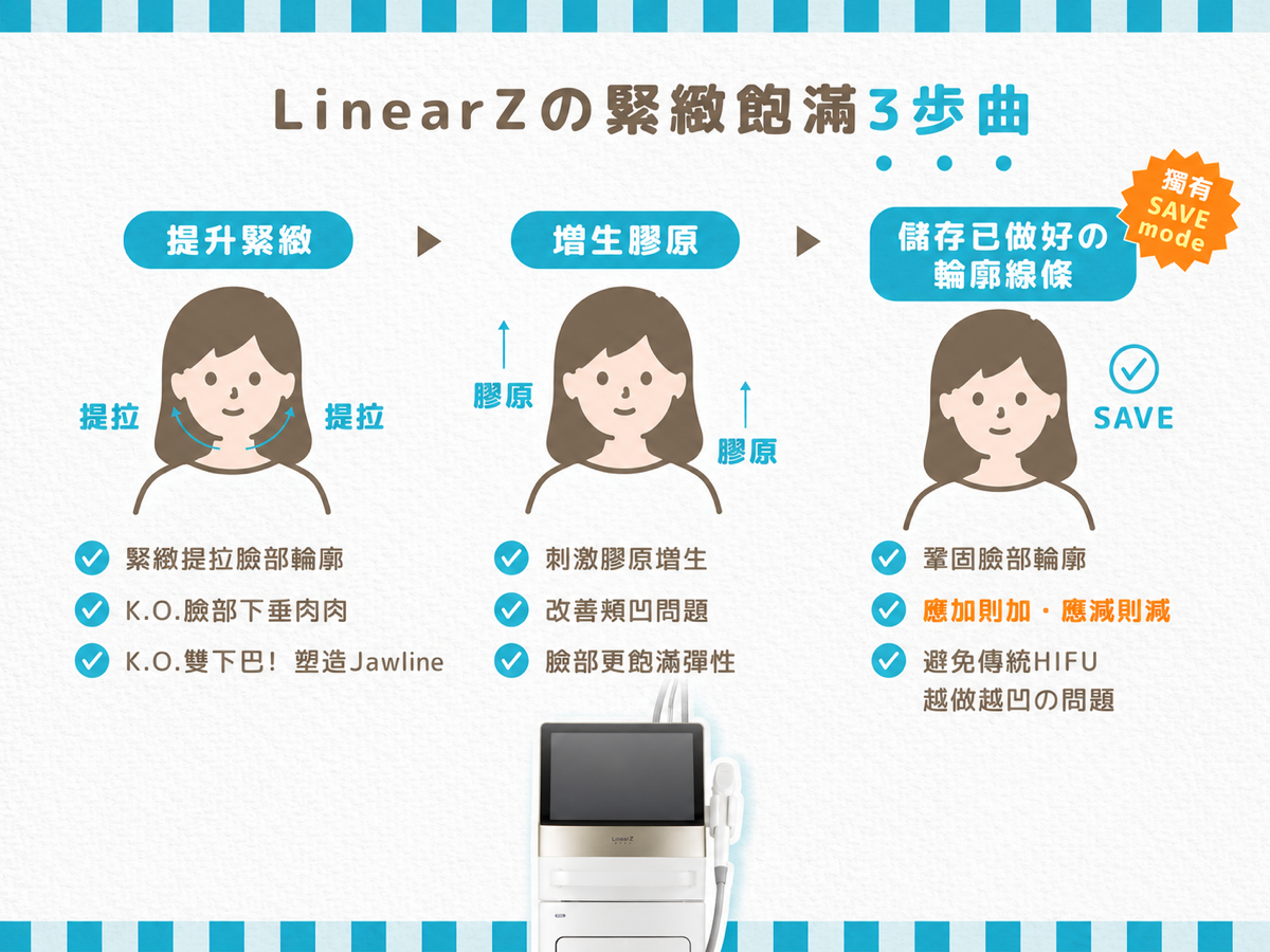 LinearZ緊緻飽滿三步曲:提升緊緻、膠原重塑及維持輪廓線條方向